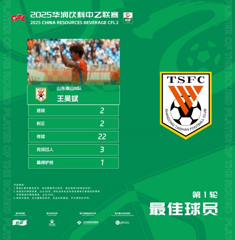  中乙官方：梅開(kāi)二度，泰山B隊王昊斌當選首輪最佳球員