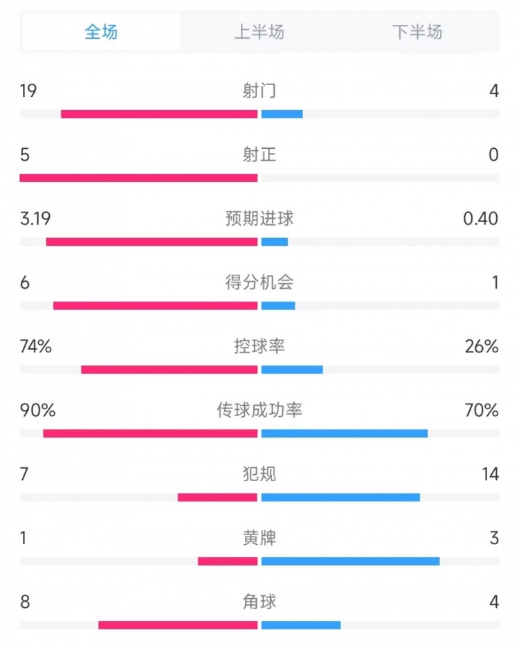  巴薩vs奧薩蘇納數據：射門(mén)19比4、射正5比0、控球率74%比26%