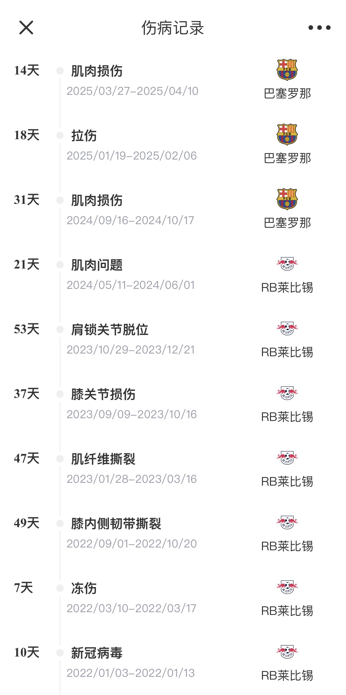  脆脆鯊！奧爾莫或遭內收肌損傷，本賽季已傷3次休66天缺席10場(chǎng)