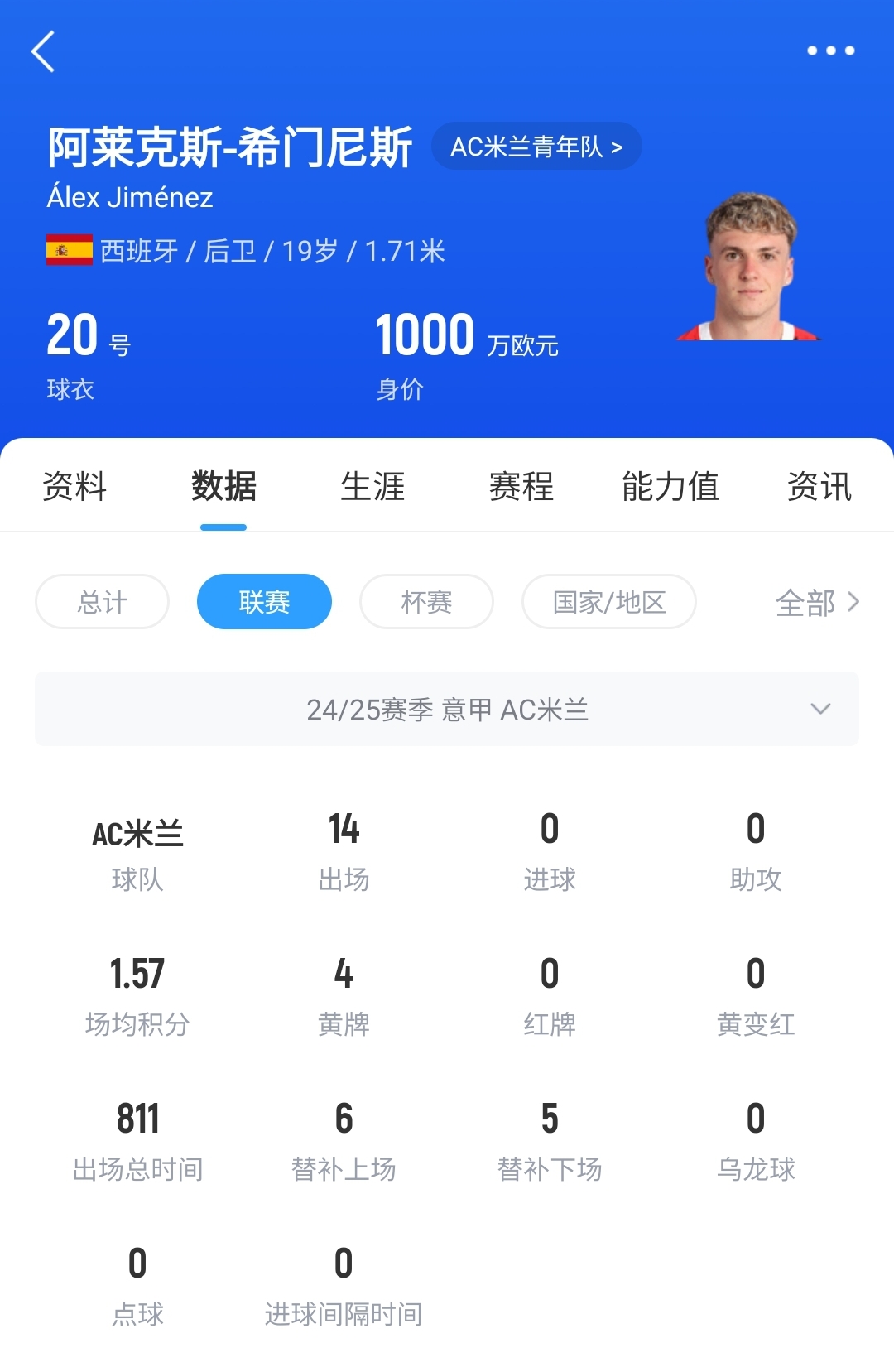  皇馬可900萬(wàn)回購！米蘭花500萬(wàn)歐買(mǎi)斷，如今A-希門(mén)尼斯身價(jià)已翻倍