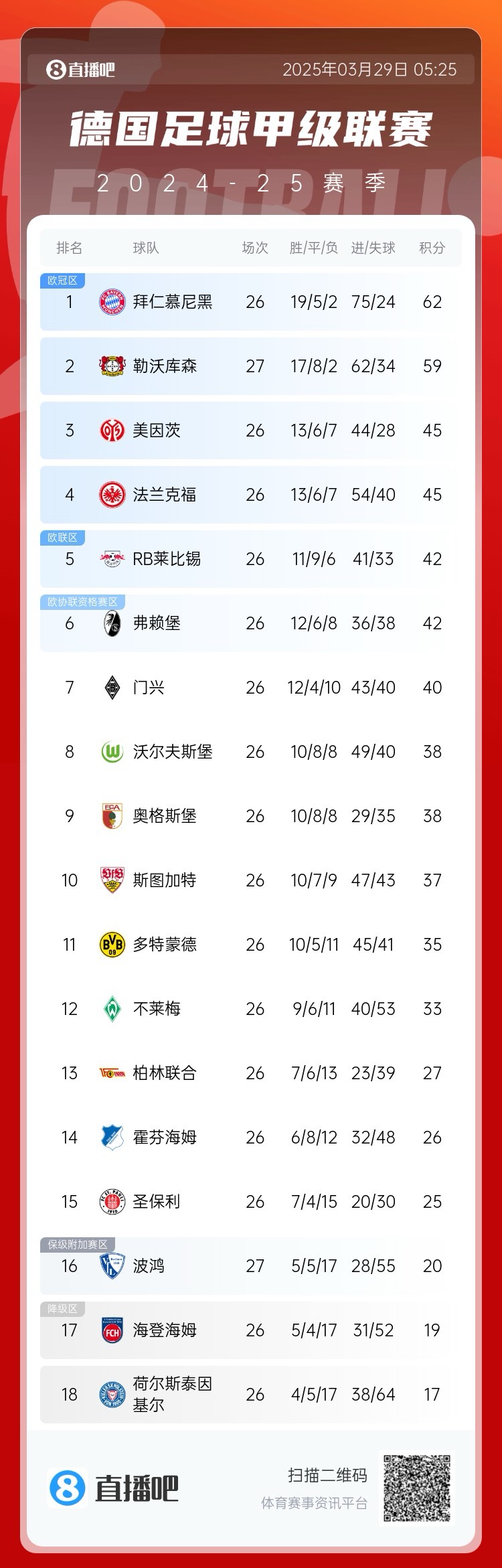  壓力給到孔帕尼！德甲最新積分：勒沃庫森先賽取勝，距拜仁3分