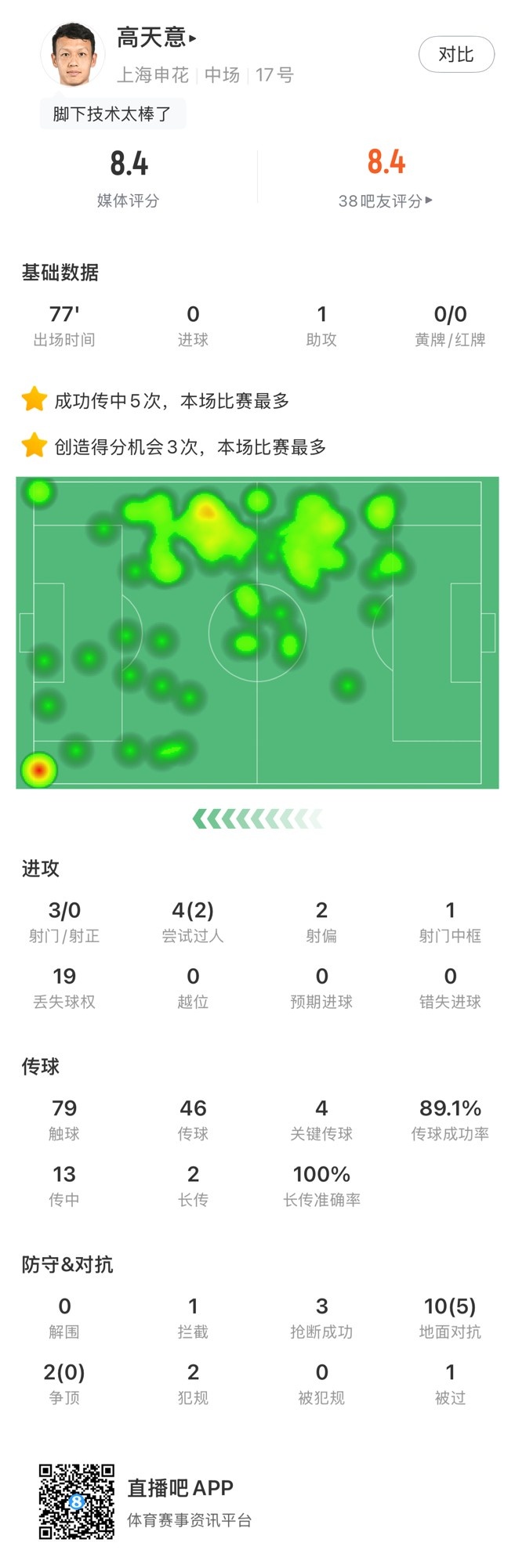  高天意數據：4次關(guān)鍵傳球、3次創(chuàng  )造得分機會(huì )、1次助攻，獲評8.4分