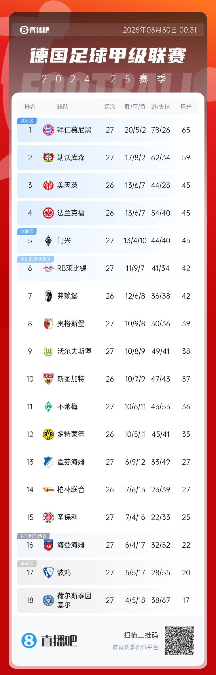  6分差距！拜仁藥廠(chǎng)剩余7輪對比：4對手相同，后者多踢倆保級隊