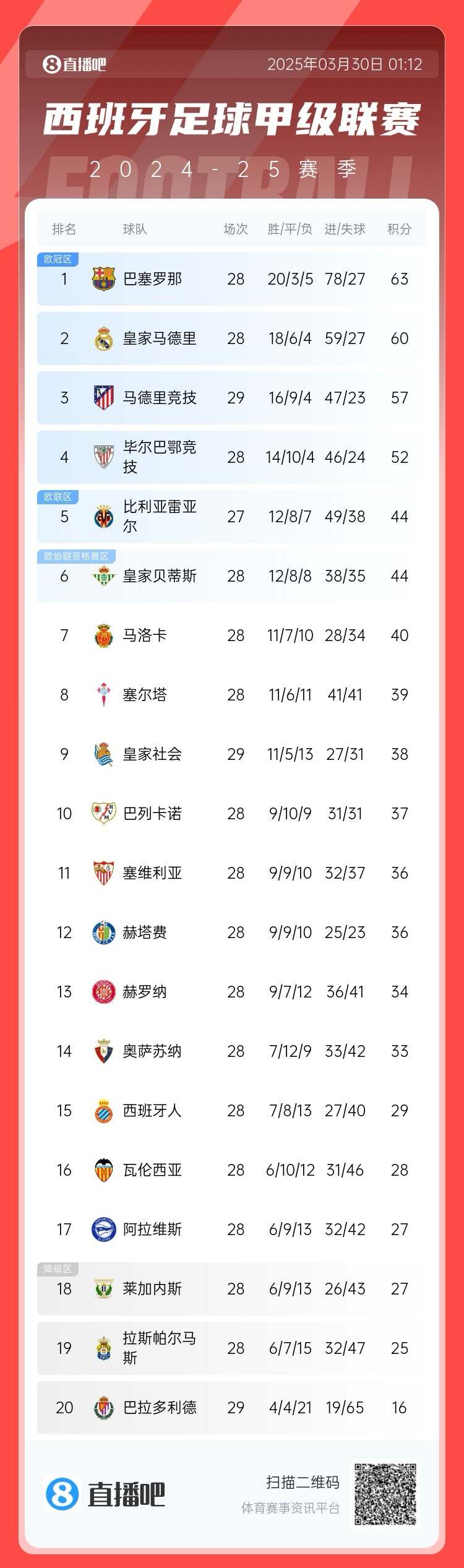  退出爭冠？西甲積分榜：馬競聯(lián)賽3場(chǎng)不勝，先賽落后巴薩6分