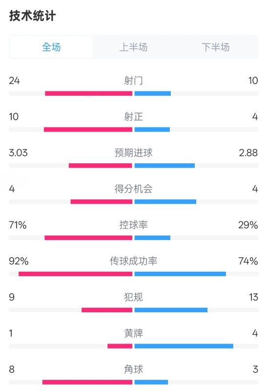  皇馬3-2萊加內斯全場(chǎng)數據：射門(mén)24-10，射正10-4，控球率71%-29%