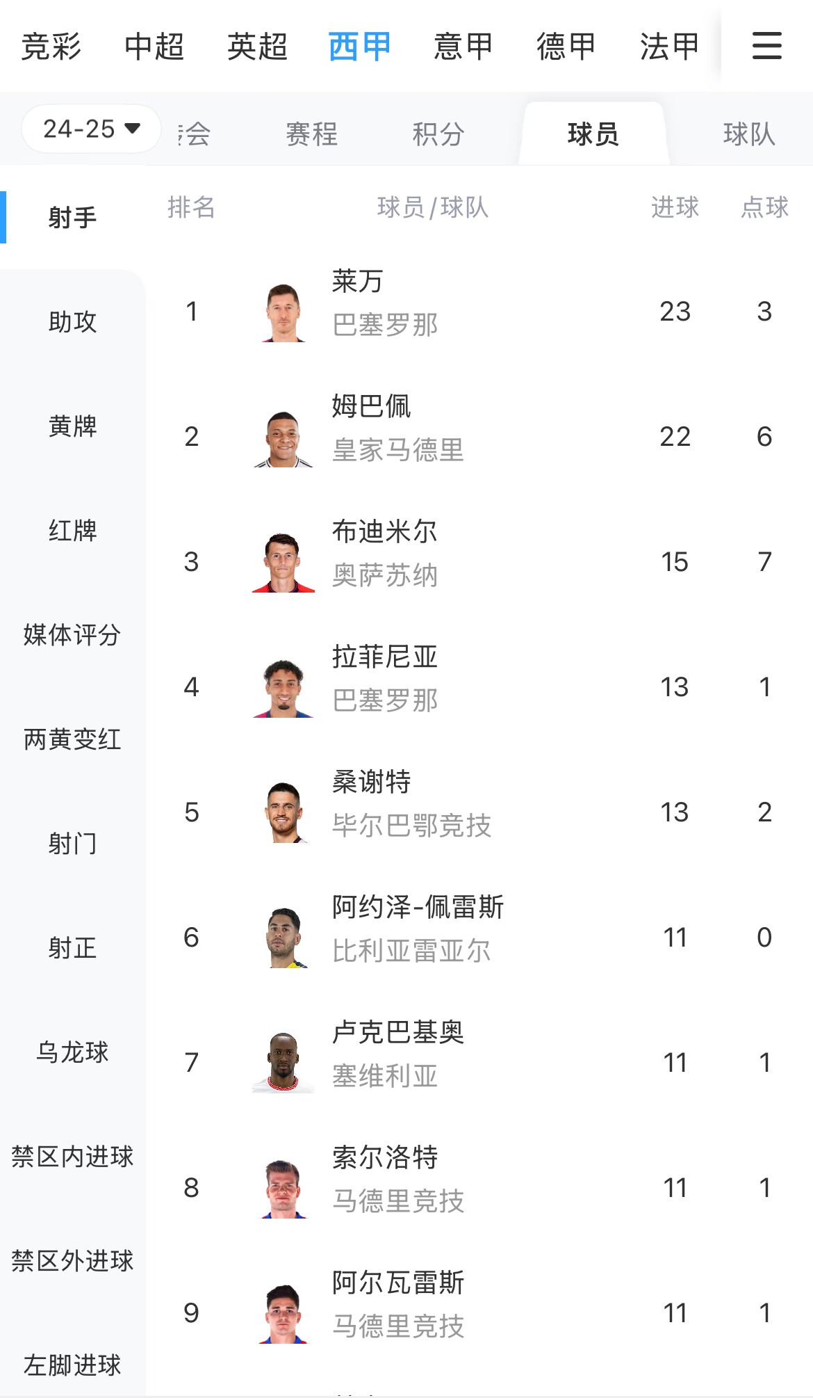  你看好誰(shuí)？西甲射手榜：萊萬(wàn)23球領(lǐng)跑，姆巴佩22球緊隨其后