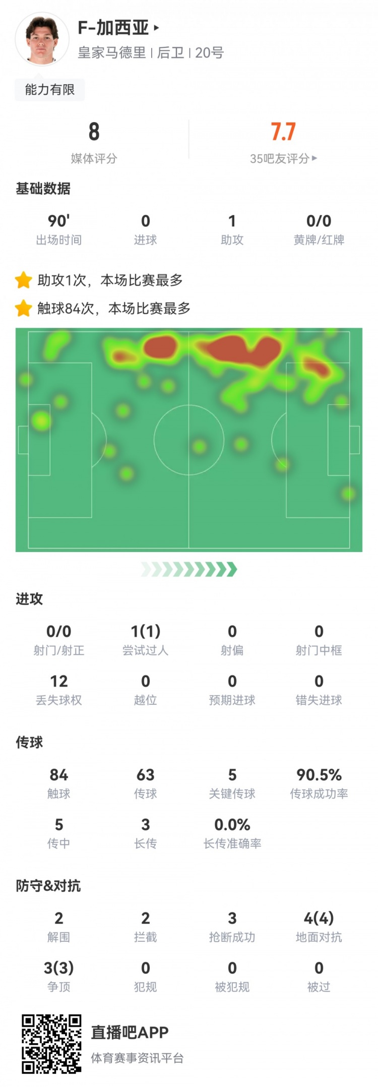  攻防俱佳，加西亞數據：1次助攻，5次關(guān)鍵傳球，7次對抗全部成功