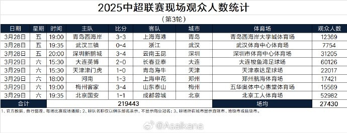  本輪現場(chǎng)觀(guān)眾總數219443人歷史第25；場(chǎng)均27430人歷史第24