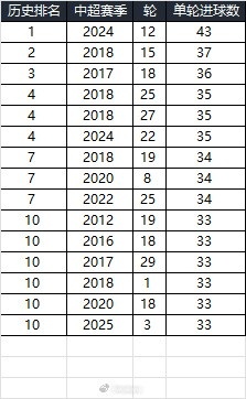  25賽季第三輪單輪總進(jìn)球33個(gè)，在中超歷史上排名第10
