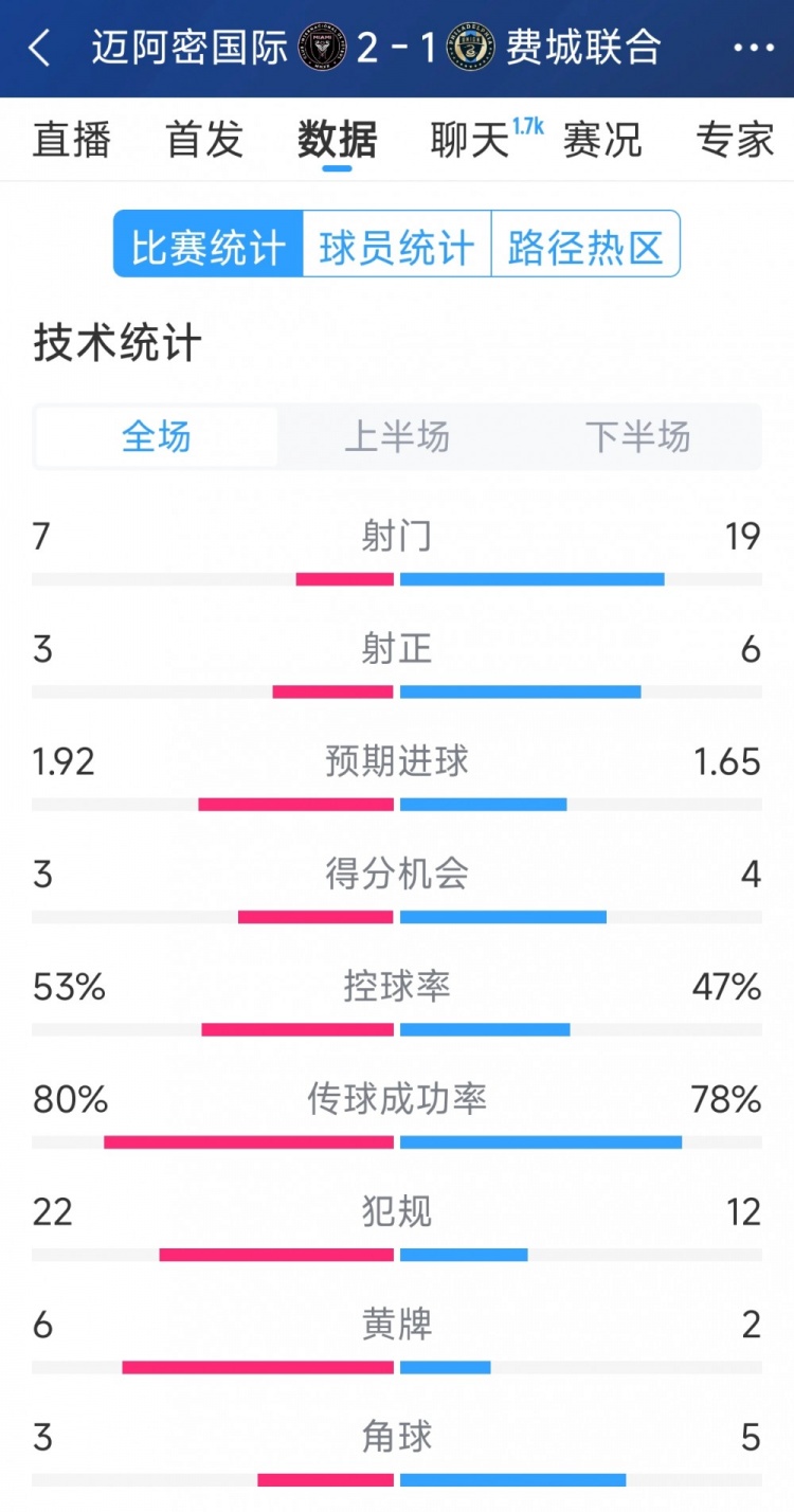  效率占優(yōu)！邁阿密?chē)H2-1費城聯(lián)合全場(chǎng)數據：射門(mén)7-19，射正3-6