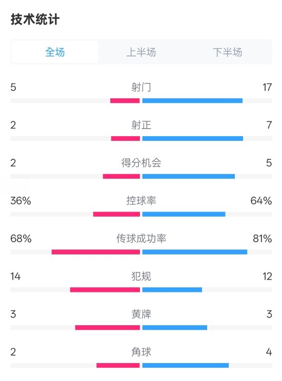  伯恩茅斯1-2曼城全場(chǎng)數據：射門(mén)5-17，射正2-7，控球率36%-64%
