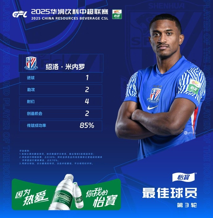  1射2傳助申花3-1逆轉河南，米內羅當選中超第三輪最佳球員